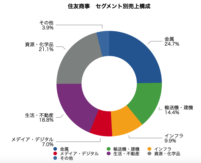 住友商事　住商　8053 事業セグメント　売上　売上収益　グラフ